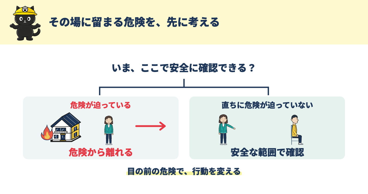 切迫した危険があれば離れ、危険が迫っていなければ安全な範囲で確認する分岐図