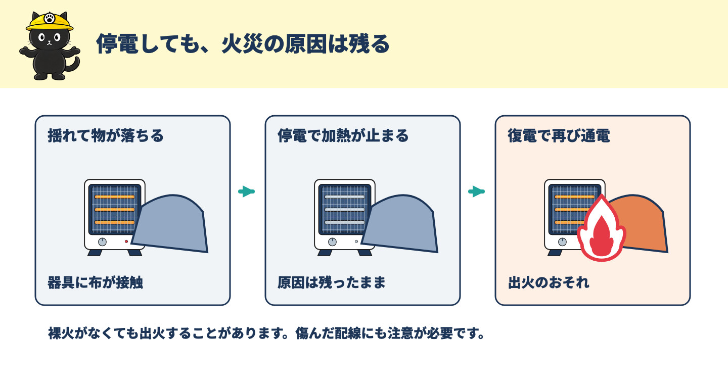 地震で電熱器具の近くに布が落ち、停電中は加熱が止まり、復電で再び加熱する流れの図