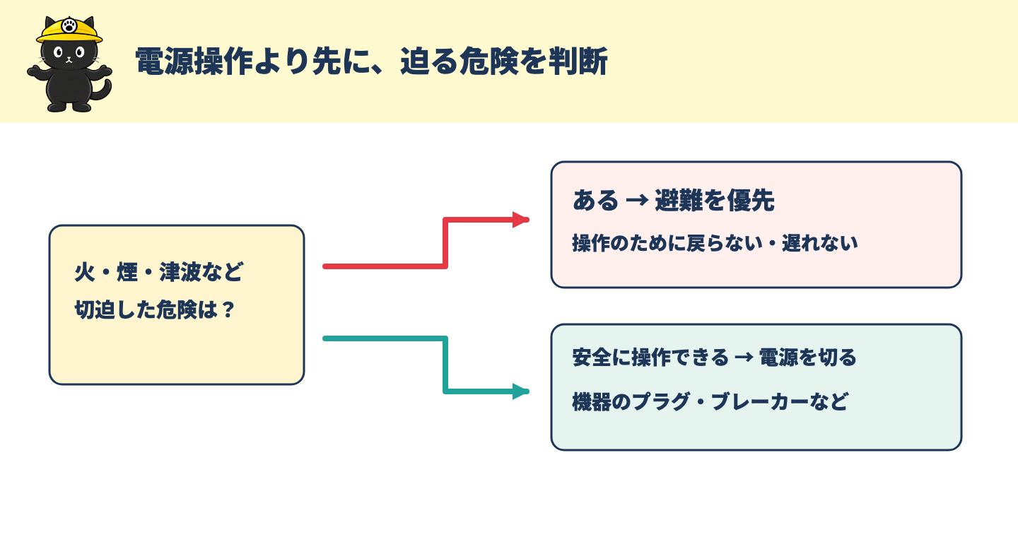 火や煙や津波などが迫るときは避難を優先し、安全に操作できるときに電源を切る条件分岐図