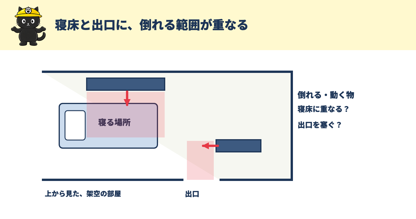 寝床の脇の背の高い家具と出口前の家具が、それぞれ寝床と通路を塞ぐおそれを示す上から見た室内図