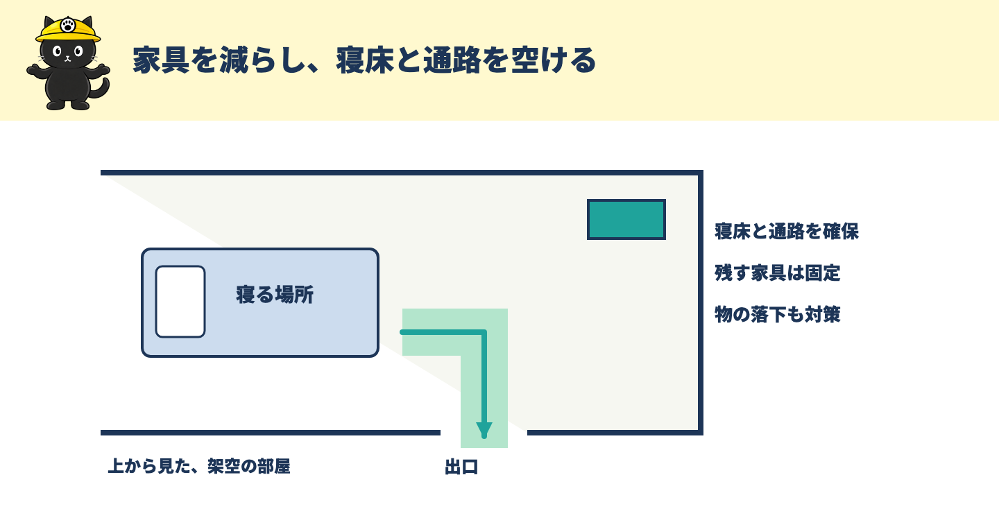 同じ部屋で寝床脇と出口前の家具を減らし、通路を確保した後の配置例