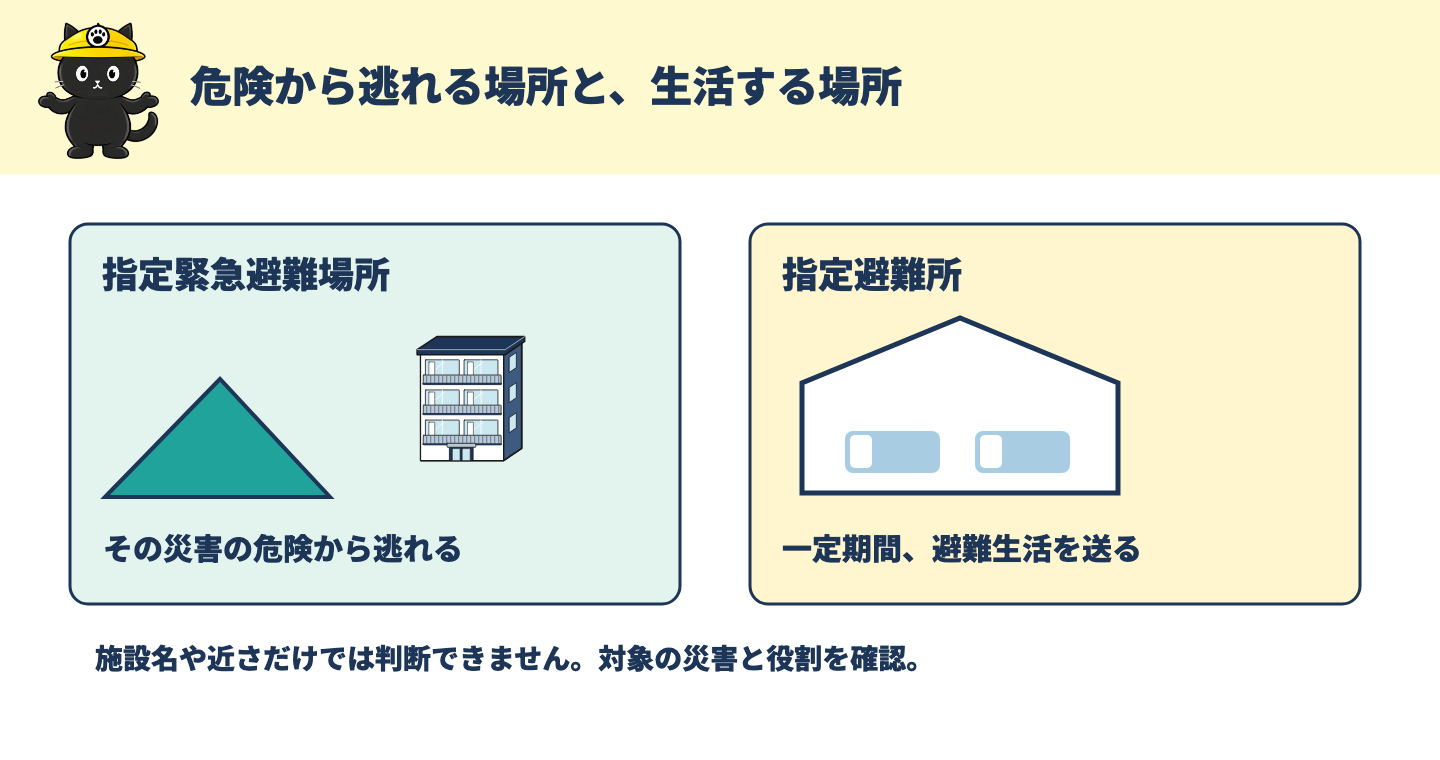 災害の危険から逃れる指定緊急避難場所と、一定期間生活する指定避難所の役割を並べた図