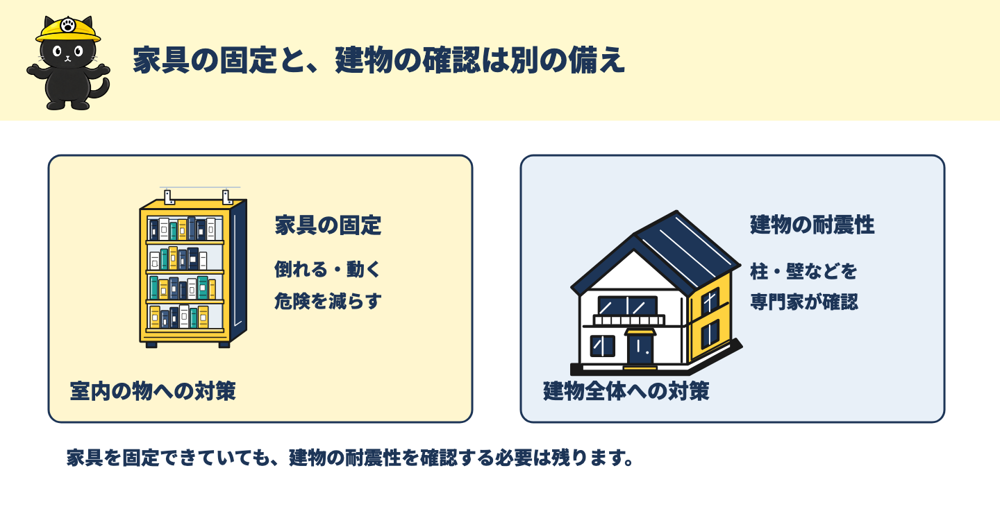 室内の家具を固定する対策と、建物全体の柱や壁を専門家が確認する対策の比較図
