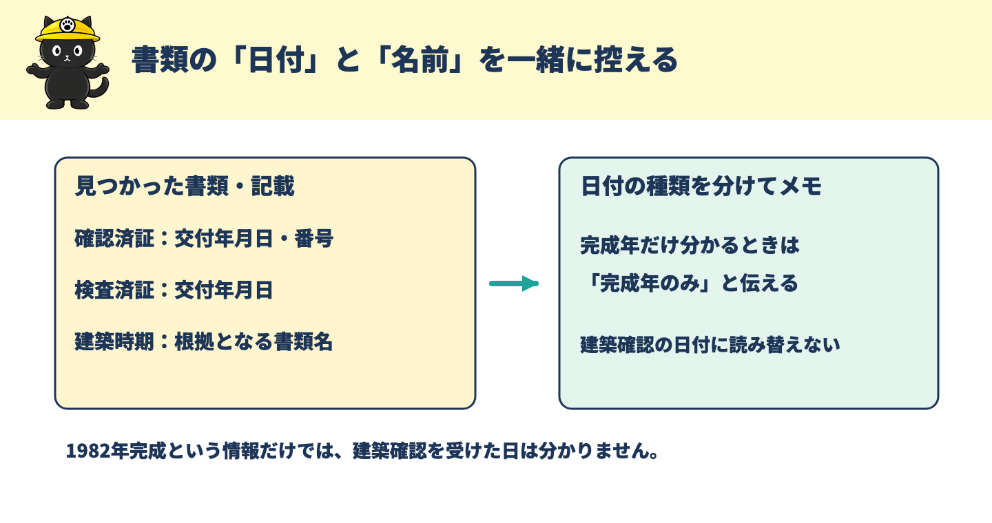 確認済証の交付日、検査済証の交付日、建築時期を別々に記録し、完成年を建築確認日と読み替えないことを示す図