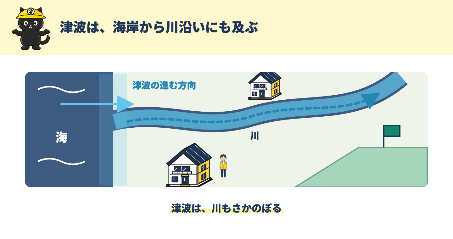 海から陸へ押し寄せる津波と、川をさかのぼる津波の模式図